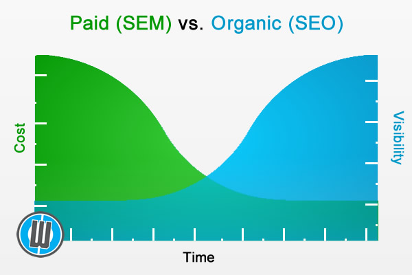 Organic SEO and Search Advertising